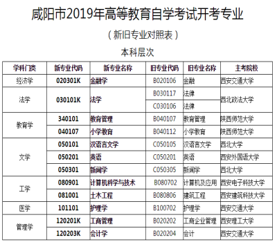 咸阳市2019年高等教育自学考试开考专业