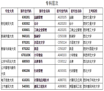 咸阳市2019年高等教育自学考试开考专业