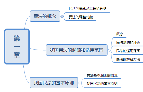 2019年成人高考专升本民法思维导图：第1章