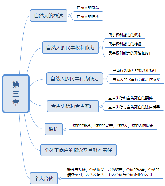 2019年成人高考专升本民法思维导图：第三章