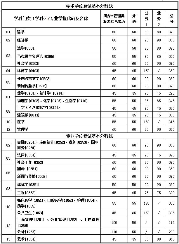 西安交通大学公布2019年硕士研究生招生复试基本分数线