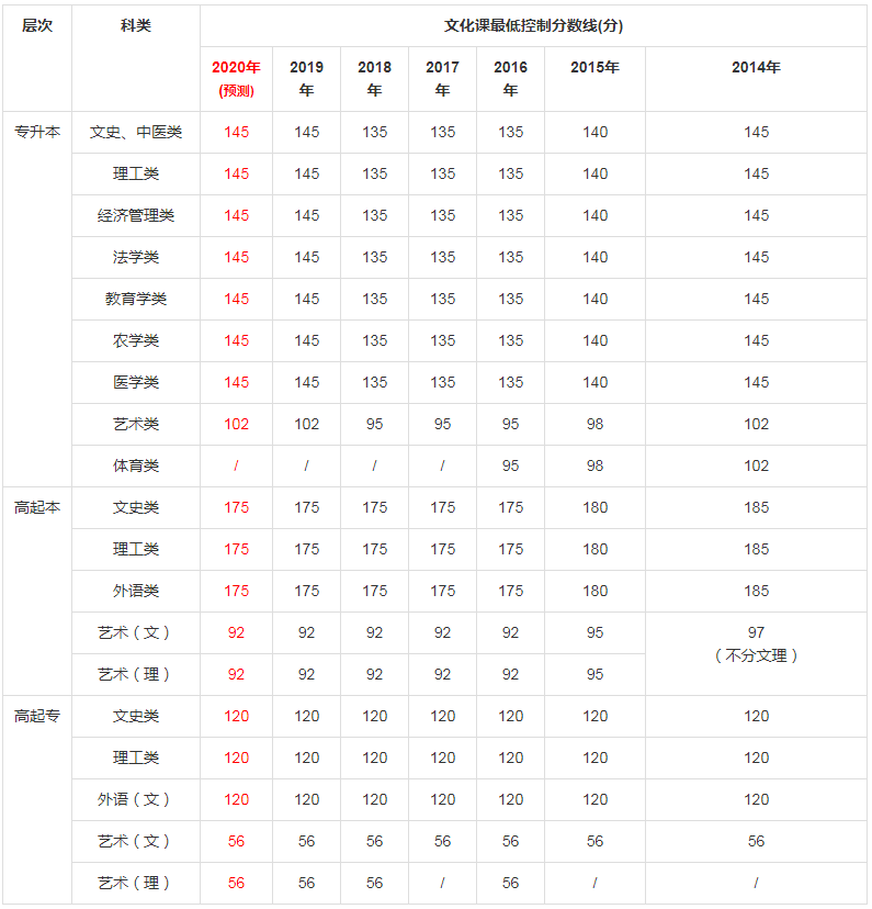 陕西成人高考招生录取最低控制分数线