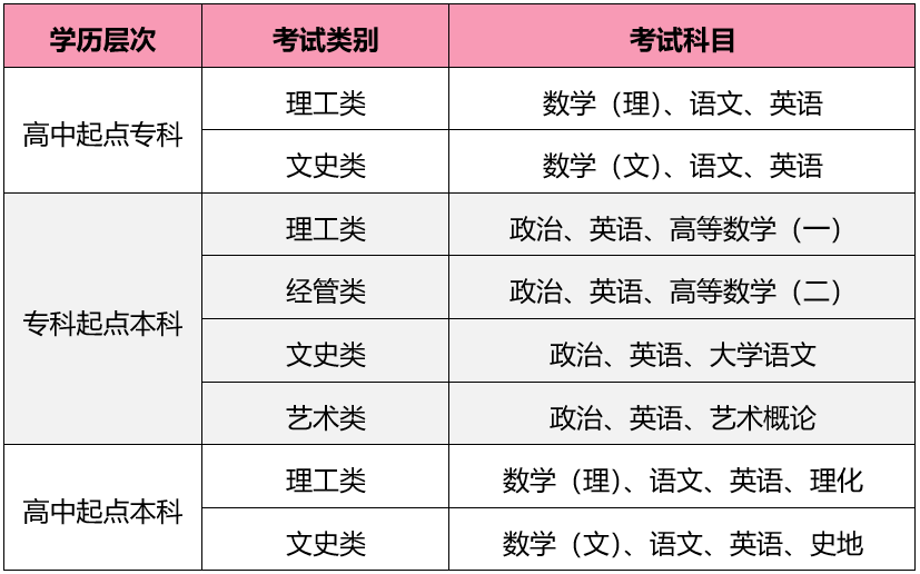 西安石油大学成人高考