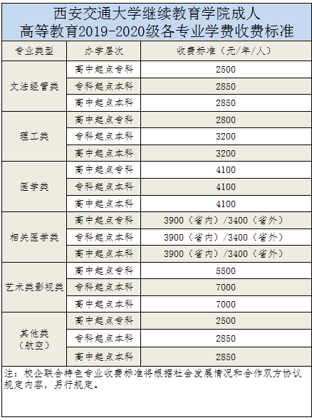 2020年西安交通大学成人高考学费多少？