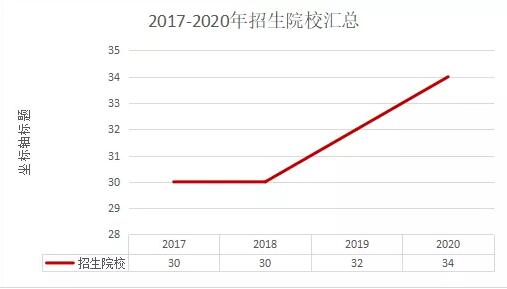 2017~2020年陕西成考专升本院校变化数据公布