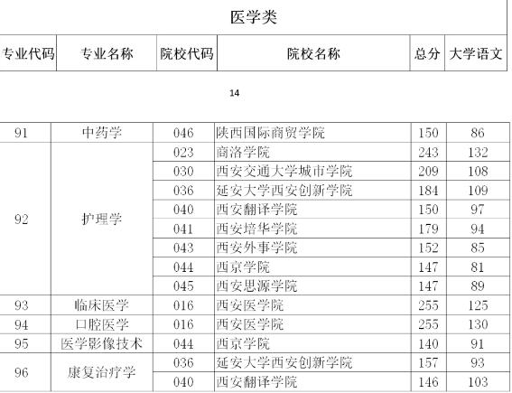2020年陕西成人高考专升本分数线是多高?(医学类)