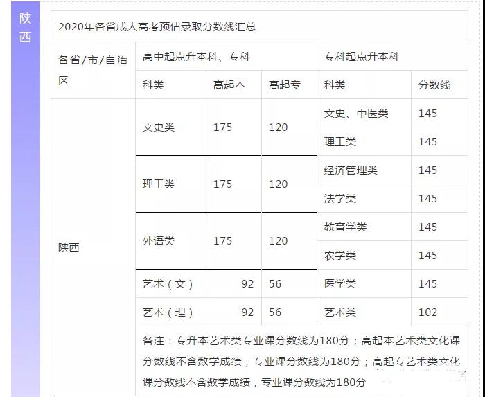 【预估】2020年陕西成人高考录取分数线参考