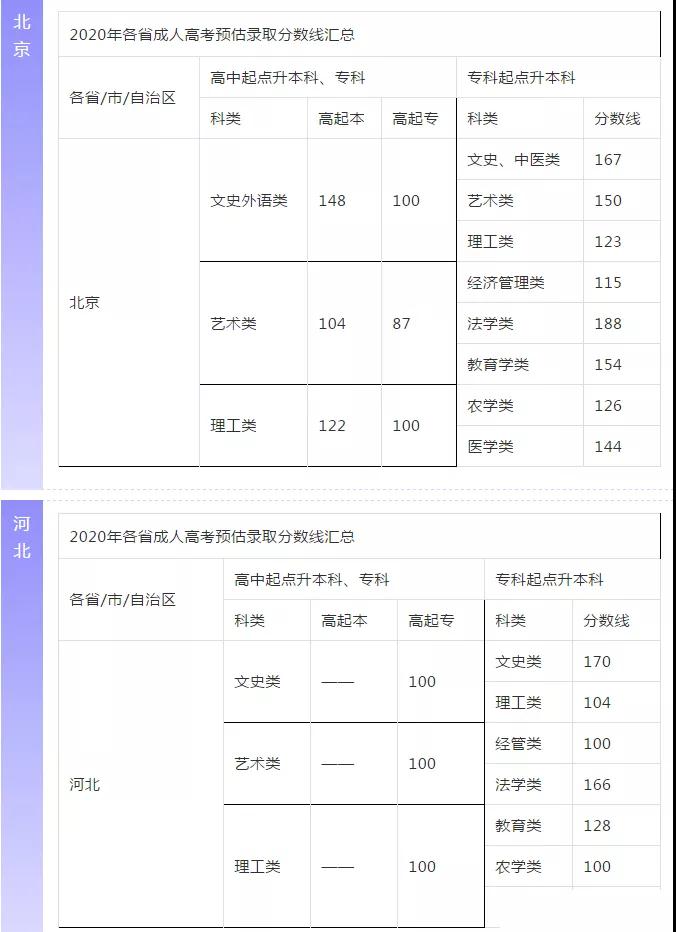 【预估】2020年陕西成人高考录取分数线参考