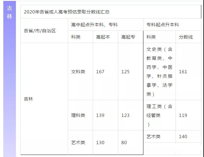 【预估】2020年陕西成人高考录取分数线参考