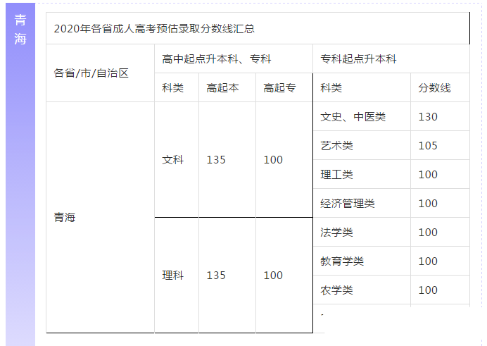 【预估】2020年陕西成人高考录取分数线参考