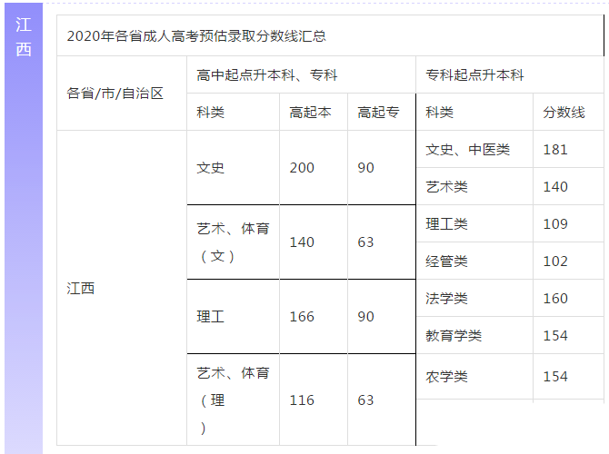 【预估】2020年陕西成人高考录取分数线参考