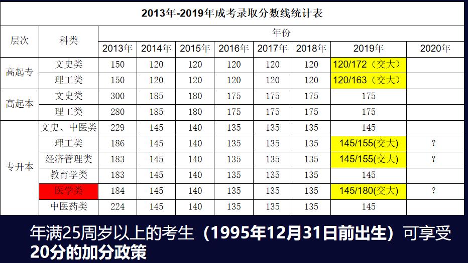 2020年陕西成人高考录取分数线创新低