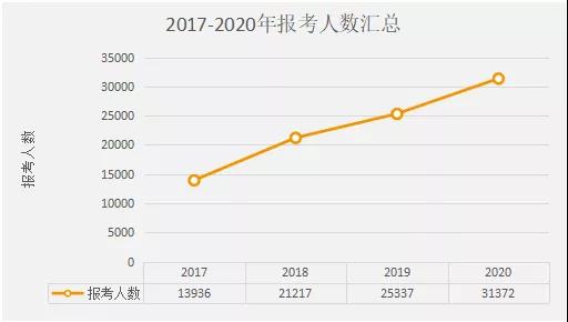 陕西成考网汇总：2017-2020年陕西成人高考专升本数据