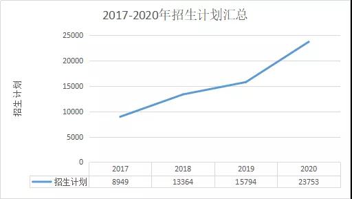 陕西成考网汇总：2017-2020年陕西成人高考专升本数据