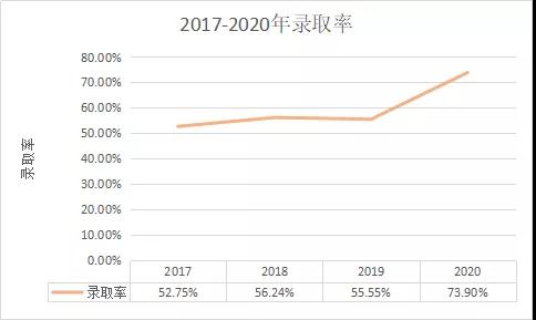 陕西成考网汇总：2017-2020年陕西成人高考专升本数据