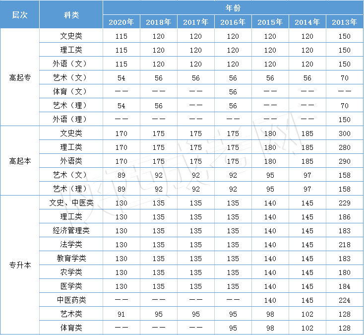 陕西成考录取分数线