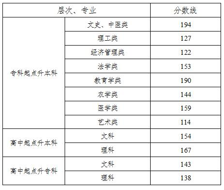 陕西成考录取投档分数线