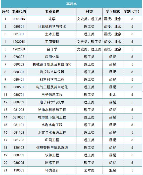 西安理工大学成人高考