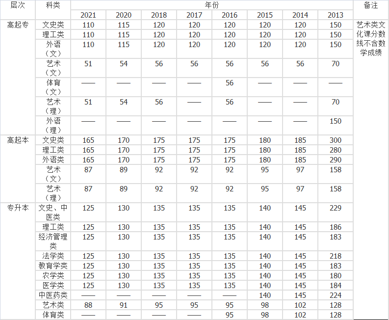 陕西成人高考分数线