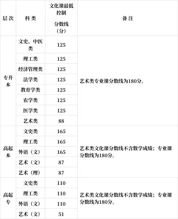 陕西成人高考录取分数线