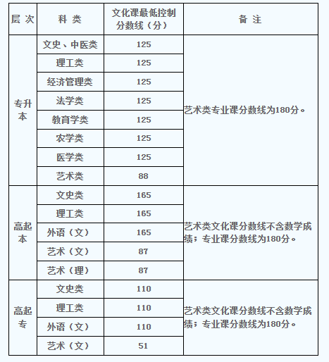 陕西成人高考专升本分数线