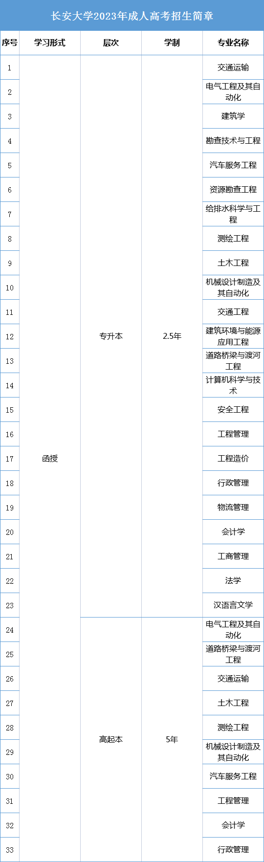 2023年长安大学成人高考招生简章出炉！