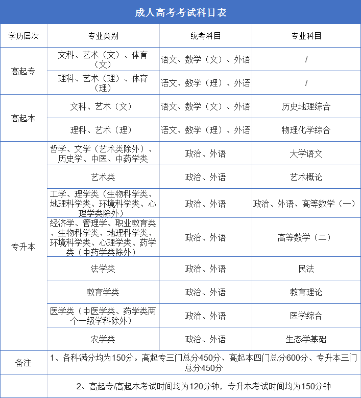 2023商洛成人高考考试科目整理