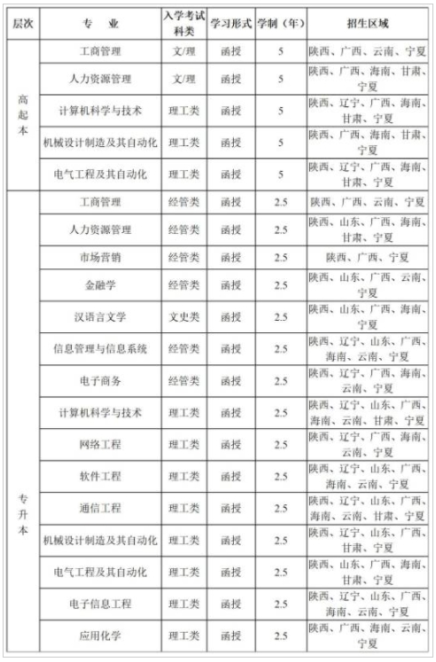 2021年西安电子科技大学成人高考招生简章