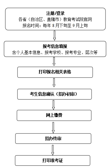 报名流程