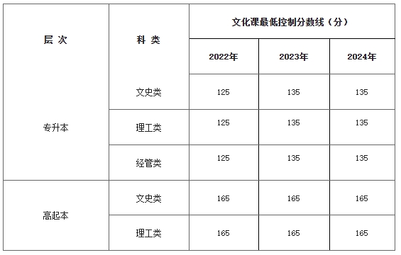 陕西省2022年-2024年成人高考录取最低控制分数线